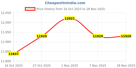 amazon.in FABLOFT® 2 Pieces High Precision 0.02mm Bar Level Engineers, Carbon Steel 100mm 250mm Price History Graph from 16 Oct 2025 to 28 Nov 2025