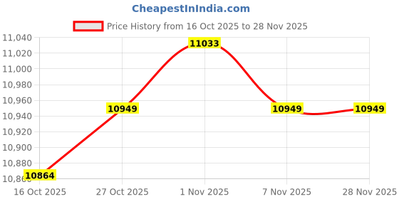 amazon.in FABLOFT® 2 Pieces High Precision 0.02mm Bar Level Engineers, Carbon Steel 150mm Price History Graph from 16 Oct 2025 to 28 Nov 2025