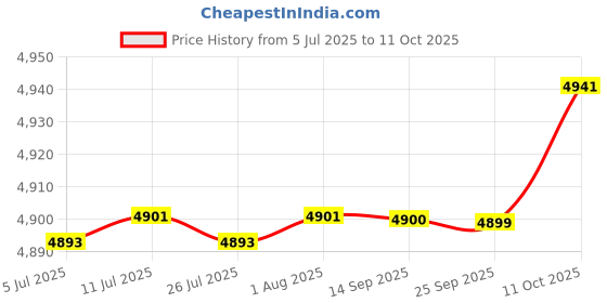 amazon.in FABLOFT® 2 Pieces Hook Kits Carpet Latch Hooking Rug Kits Cushion Embroidery Price History Graph from 5 Jul 2025 to 11 Oct 2025