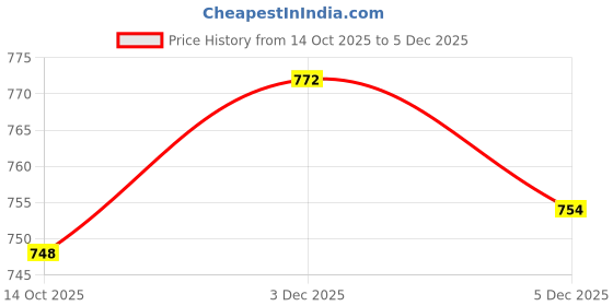 amazon.in FABLOFT® 2 Pieces Wooden Bent Latch Hook Tools Knitting Tools for Carpet Micro Braids Price History Graph from 14 Oct 2025 to 5 Dec 2025