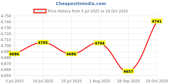 amazon.in FABLOFT® 2 Set Animal Bear Dog Latch Hook Kits with Basic Tools for Rug Making Price History Graph from 5 Jul 2025 to 10 Oct 2025