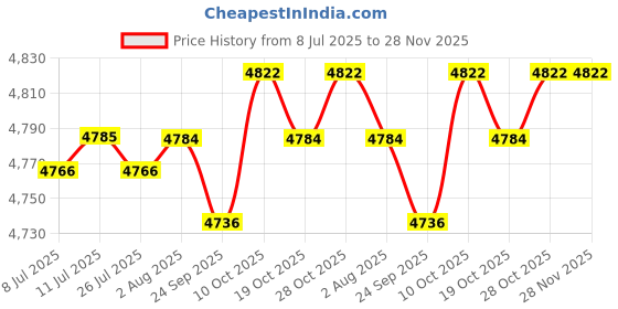 amazon.in FABLOFT® 2 Set DIY Bear Latch Hook Kit with Basic Tool and Instruction for Rug Making Price History Graph from 8 Jul 2025 to 28 Nov 2025