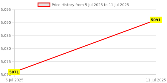 amazon.in FABLOFT® 2 Set Dog Cat Latch Hook Kits with Basic Tool and Instruction for Rug Making Price History Graph from 5 Jul 2025 to 11 Jul 2025