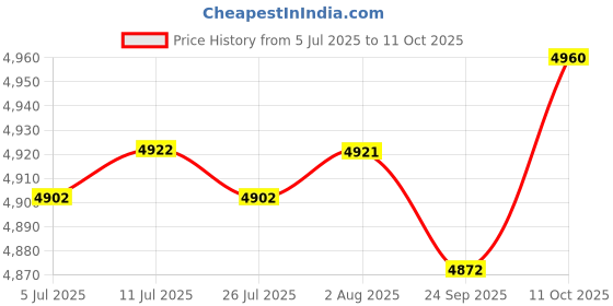 amazon.in FABLOFT® 2 Set Flower Pattern Latch Hook Kit Cushion Pillow Embroidery Package Price History Graph from 5 Jul 2025 to 11 Oct 2025