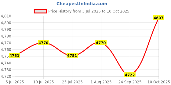 amazon.in FABLOFT® 2 Set Flower Wolf Latch Hook Kits with Basic Tools for Rug Making Price History Graph from 5 Jul 2025 to 10 Oct 2025
