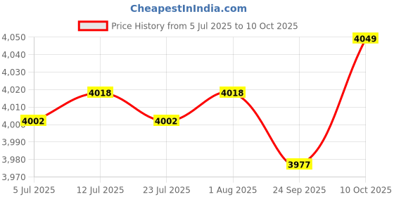 amazon.in FABLOFT® 2 Set Latch Hook Kit Cushion Pillow Embroidery Package - Cat Bear Price History Graph from 5 Jul 2025 to 10 Oct 2025