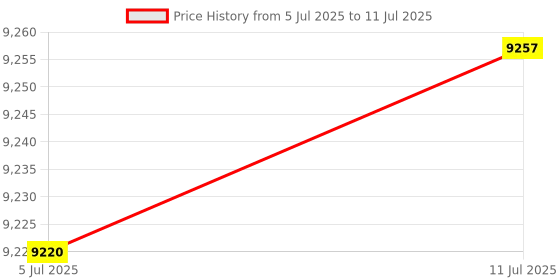 amazon.in FABLOFT® 2 Set Wolf Latch Hook Kit with Basic Tool and Instruction for Rug Making Price History Graph from 5 Jul 2025 to 11 Jul 2025