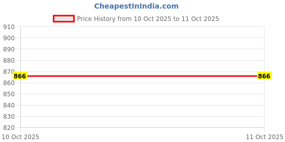 amazon.in FABLOFT® 2 Sets Battery Operated Movement for Quartz Wall Clock Repair Replacement Price History Graph from 10 Oct 2025 to 11 Oct 2025