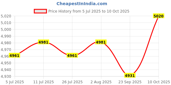 amazon.in FABLOFT® 2 Sets Cushion Latch Hook Kits for Adults Animals Dog Pattern Embroidery Price History Graph from 5 Jul 2025 to 10 Oct 2025