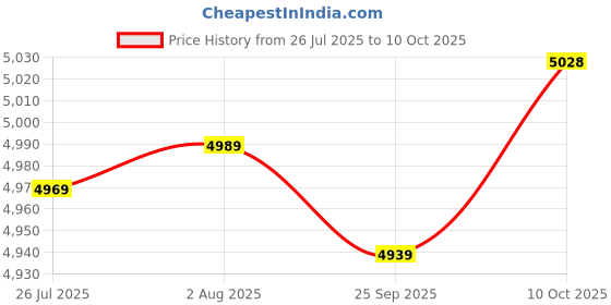 amazon.in FABLOFT® 2 Sets Cushion Latch Hook Kits for Beginner Dog & Cat Pattern Embroidery Price History Graph from 26 Jul 2025 to 10 Oct 2025