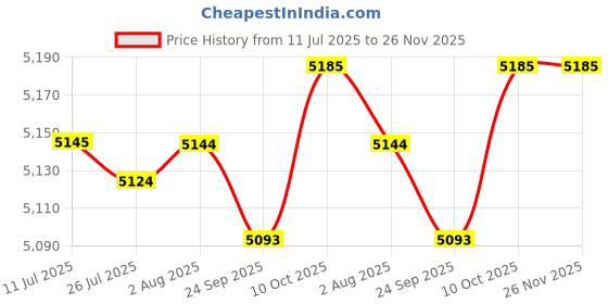 amazon.in FABLOFT® 2 Sets Latch Hook Rug Kit DIY Dogs Football Carpet Craft Rug Making for Kids Price History Graph from 11 Jul 2025 to 25 Nov 2025