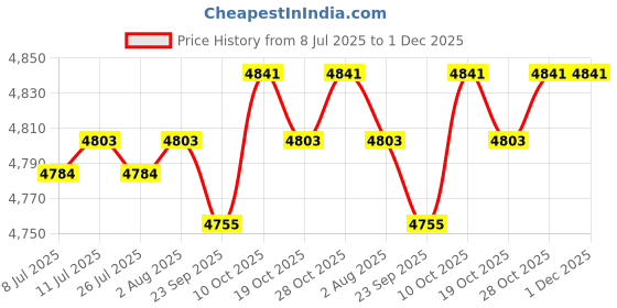 amazon.in FABLOFT® 2 Sets Latch Hook Rug Kits for Adults Animals Dog Wolf Pattern Embroidery Price History Graph from 8 Jul 2025 to 1 Dec 2025