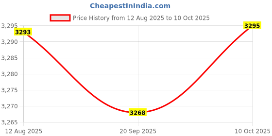 amazon.in FABLOFT® 2 Wall Clock Movements Mechanism Silent Maple and Walnut Leaves Price History Graph from 12 Aug 2025 to 10 Oct 2025