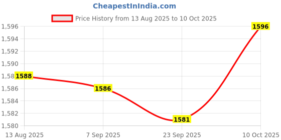 amazon.in FABLOFT® 29V 2A Power Supply Adapter 5ft Cord for W52RA73-290018 Kddy008 Kddy001 Price History Graph from 13 Aug 2025 to 10 Oct 2025