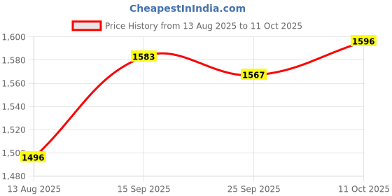 amazon.in FABLOFT® 29V 2A Power Supply Adapter 5ft Cord for W52RA73-290018 Kddy008 Kddy001 Price History Graph from 13 Aug 2025 to 11 Oct 2025