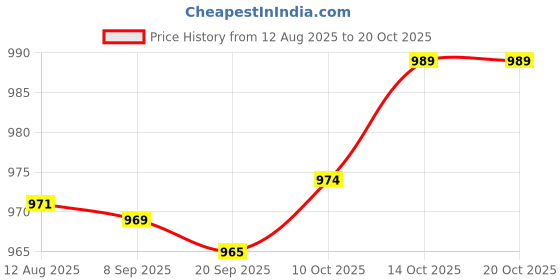 amazon.in FABLOFT® 2D Flat Memorial Angel with Wings Plaque Stake Versatile Cemetery Decoration Price History Graph from 12 Aug 2025 to 20 Oct 2025