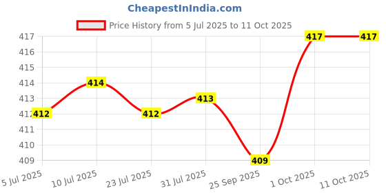 amazon.in FABLOFT® 2pcs Bent Tip Tapestry Needles + 2pcs Blunt Needles Large-Eye Sewing Needle Price History Graph from 5 Jul 2025 to 11 Oct 2025