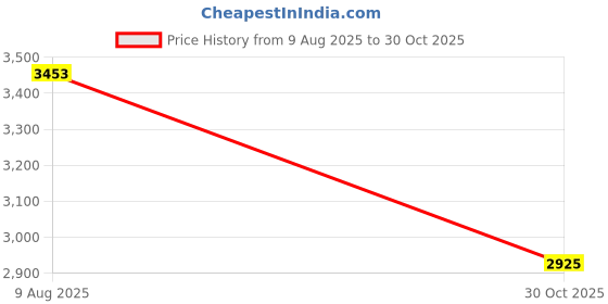 amazon.in FABLOFT® 2pcs Ceramic Stem Bunch Holder Flower Arrangement Planter Golden Price History Graph from 9 Aug 2025 to 30 Oct 2025