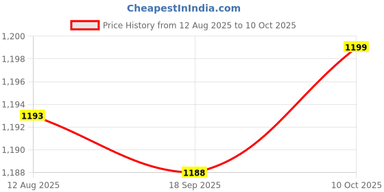 amazon.in FABLOFT® 2pcs Door Under Bottom Seal Soundproof Draft Secure Foam Strip Blocker Price History Graph from 12 Aug 2025 to 10 Oct 2025