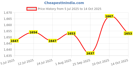 amazon.in FABLOFT® 2Pcs Latch Hooking DIY Embroidery Stitch Sofa Cushions Mat Needlework Price History Graph from 5 Jul 2025 to 14 Oct 2025