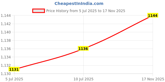 amazon.in FABLOFT® 2Pcs Retro Metal Purse Clutch Handle DIY Bag Craft Frame Kiss Clasp Lock Price History Graph from 5 Jul 2025 to 17 Nov 2025