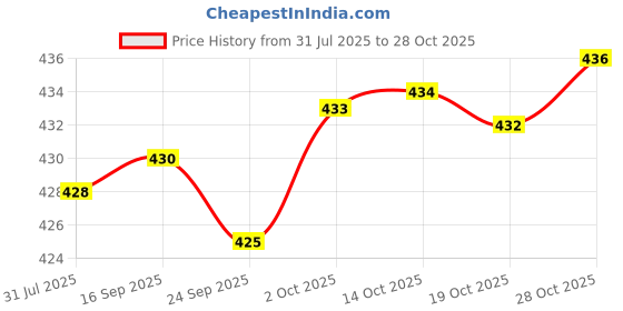 amazon.in FABLOFT® 2pcs Soft Grip Handle Iron Metal Crochet Hook for Sewing Crafts 1.0mm 1.5mm Price History Graph from 31 Jul 2025 to 28 Oct 2025