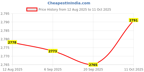 amazon.in FABLOFT® 2Set Pendulum Clock Movement DIY Movement Kit Price History Graph from 12 Aug 2025 to 11 Oct 2025