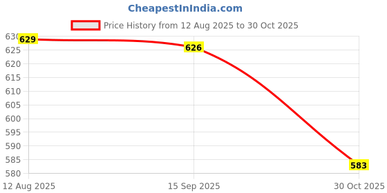 amazon.in FABLOFT® 2X 165mm Tall Electric LED Candle Flameless Candle for Party Decor Warm Price History Graph from 12 Aug 2025 to 30 Oct 2025