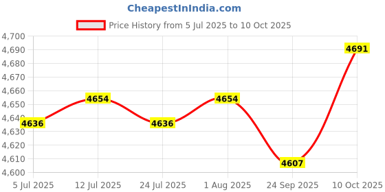 amazon.in FABLOFT® 2X Latch Hook Kits Creative Christmas Sock Design Rug Carpet Cushion Making Price History Graph from 5 Jul 2025 to 10 Oct 2025