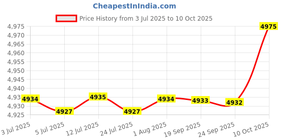 amazon.in FABLOFT® 2X Latch Hook Rug Kit DIY Carpet Craft Decoration Rug Making Kit Price History Graph from 3 Jul 2025 to 10 Oct 2025