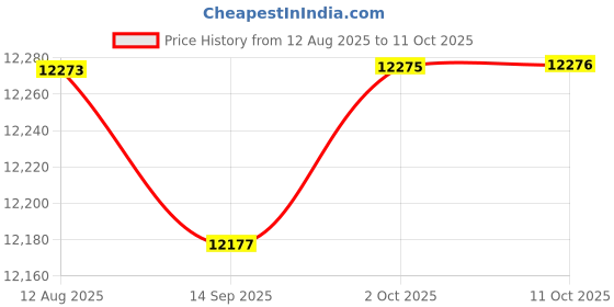 amazon.in FABLOFT® 2X Mist Maker Humidifier Water Fountain Landscape Pond Fog Machines Price History Graph from 12 Aug 2025 to 11 Oct 2025