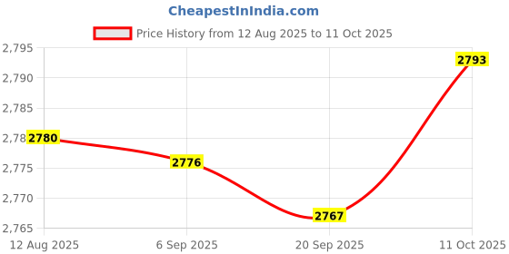 amazon.in FABLOFT® 2X Pendulum Clock Movement DIY Movement Set Price History Graph from 12 Aug 2025 to 11 Oct 2025