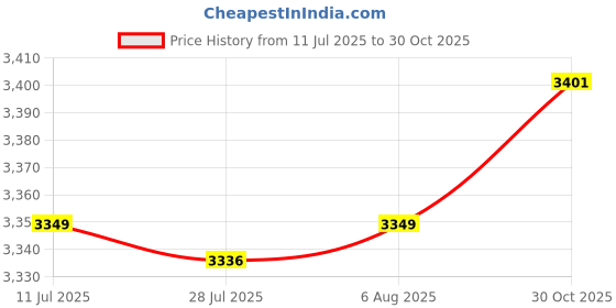 amazon.in FABLOFT® 2X Pool Fence Hooks Pool Pole Hanger for Brushes Skimmers Cleaning Accessory Price History Graph from 11 Jul 2025 to 30 Oct 2025