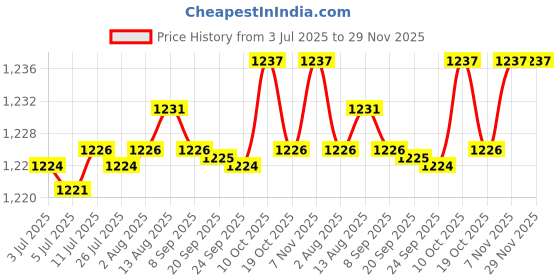 amazon.in FABLOFT® 2X s for Electric Hand Carpet Rug Flocking Machine Price History Graph from 3 Jul 2025 to 28 Nov 2025