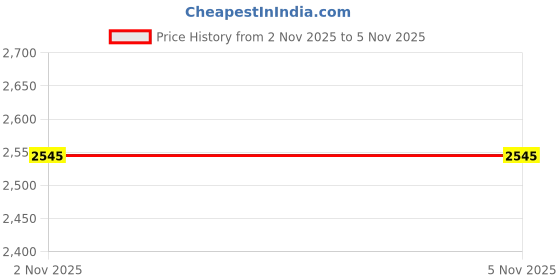 amazon.in FABLOFT® 2X Ultra Large LED Display Screen Digital Mirror Alarm Clock Green Price History Graph from 2 Nov 2025 to 5 Nov 2025