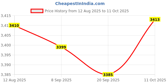 amazon.in FABLOFT® 2X Waterproof Non-Slip Round Table Cover Elastic Edged Fitted Table Cloth Price History Graph from 12 Aug 2025 to 11 Oct 2025
