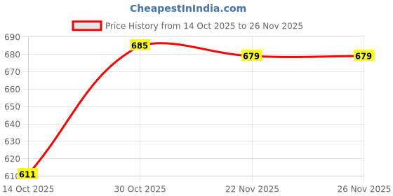 amazon.in FABLOFT® 2x1 Packs Movement with Pointer for Quartz Wall Clock Repair Replacements 04 Price History Graph from 14 Oct 2025 to 26 Nov 2025