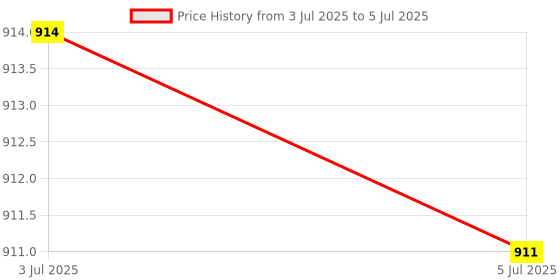 amazon.in FABLOFT® 2x100Pcs as per Image Paper Filters Maker Filter Paper for No6 Vietnamese as per Image Pot Price History Graph from 3 Jul 2025 to 5 Jul 2025
