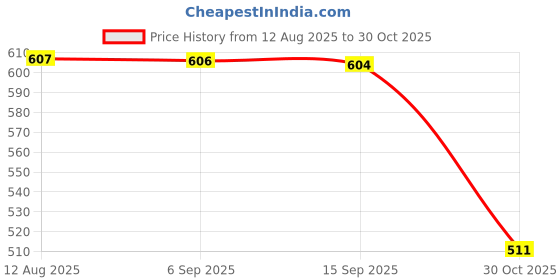 amazon.in FABLOFT® 2x165mm Tall Electric LED Candle Flameless Candle for Party Decor Warm White Price History Graph from 12 Aug 2025 to 30 Oct 2025