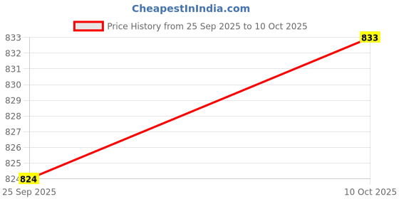 amazon.in FABLOFT® 2x1Set DIY Movement with Pointer for Quartz Wall Clock Repair Replacement Part Price History Graph from 25 Sep 2025 to 10 Oct 2025
