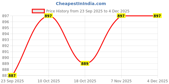 amazon.in FABLOFT® 2x20 Pieces High Temperature Disappearance Leather Garment Marker Pen Red Price History Graph from 23 Sep 2025 to 4 Dec 2025