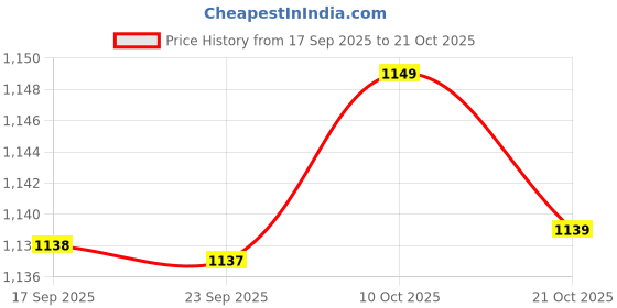 amazon.in FABLOFT® 2x20pcs Metal Zipper Pull Ends Bell Stopper Without Lid Cord Lock End Bronze Price History Graph from 17 Sep 2025 to 21 Oct 2025