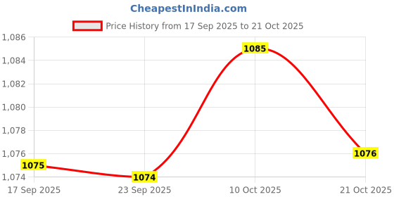 amazon.in FABLOFT® 2x20pcs Metal Zipper Pull Ends Bell Stopper Without Lid Cord Lock End Silver Price History Graph from 17 Sep 2025 to 21 Oct 2025