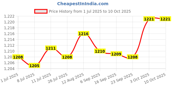 amazon.in fabloft FABLOFT® 2x3 Pairs Triangle Bra Inserts Pads Bra Cups Inserts for Bikini Top White fabloft Price History Graph from 1 Jul 2025 to 10 Oct 2025