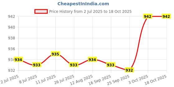 amazon.in fabloft FABLOFT® 2x3 Pairs Women Foam Inserts Breast Bra Pads Swimwear Bikini Pads fabloft Price History Graph from 2 Jul 2025 to 18 Oct 2025