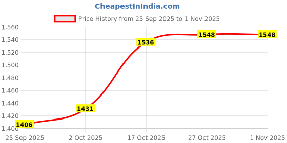 amazon.in FABLOFT® 2x30g Red Ink Paste for Stamp Seal Ink Pad Calligraphy Painting Tool Price History Graph from 25 Sep 2025 to 1 Nov 2025
