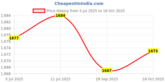 amazon.in FABLOFT® 2x40Pcs Heat Erase Pens Heat Erasable Fabric Refills Marking Pens Red Price History Graph from 5 Jul 2025 to 18 Oct 2025
