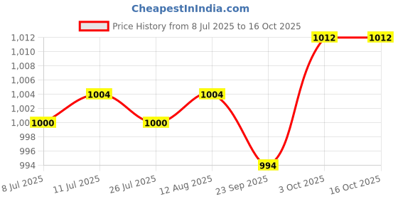 amazon.in fabloft FABLOFT® 2x5 Pairs Women Bikinis Round Bra Pad Inserts Sponge Push Up Swimwear White fabloft Price History Graph from 8 Jul 2025 to 16 Oct 2025