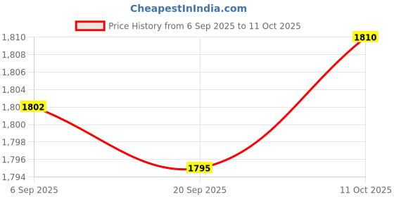 amazon.in FABLOFT® 2x80mm Insert Clock Movement Quartz Battery Fit Up 3 inch Roman Numerals Price History Graph from 6 Sep 2025 to 11 Oct 2025