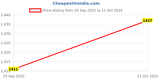 amazon.in FABLOFT® 2xBlank Rug Hooking Mesh Canvas for Rug Making Latch Hook Crafts Work Large Price History Graph from 25 Sep 2025 to 11 Oct 2025
